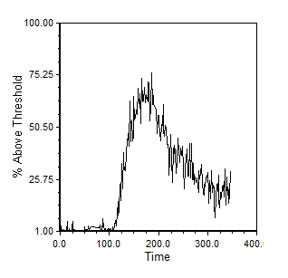 图26.3  Plotting the % Above Threshold Value (对超出阈值百分比作图)